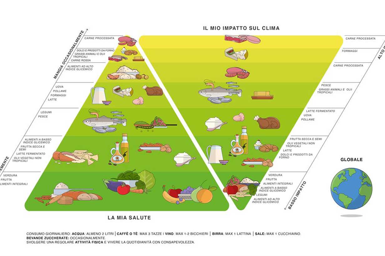 Dieta sostenibile  impatto ambientale degli alimenti 