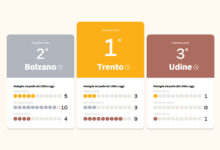 Qualità della vita - risultati dell’indagine del Sole 24 Ore